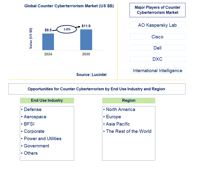 Counter Cyberterrorism Trends and Forecast